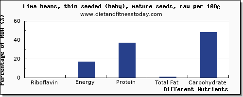 chart to show highest riboflavin in lima beans per 100g